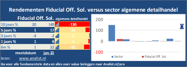 beurskoers/><br></div>De periode tussen januari tot augustus 2020 was verliesgevend voor de beleggers in Fiducial Off. Sol.. Het aandeel  verloor  ruim 0 procent. </p><p class=